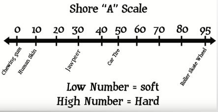 Chewing gum provides no chewing resistance according to the Shore "A" scale. A car tire gives the resistance 50 and JAWPEER has a Shore number of 30.