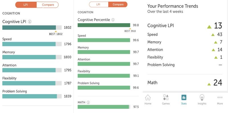 Screenshots from Lumosity results, likely due to JAWPEER use